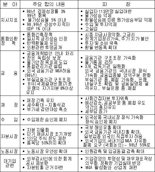 IMF ����Ÿ�� ���� �� ����